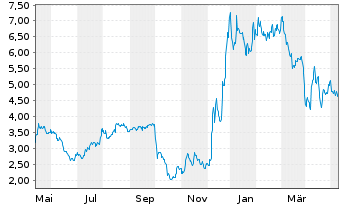 Chart Syros Pharmaceuticals Inc.New - 1 Year