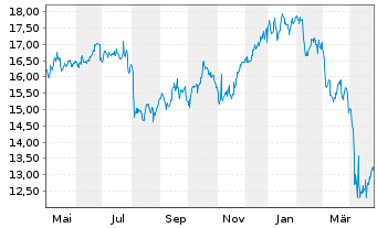 Chart Carlyle Secured Lending Inc. - 1 an