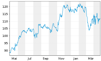 Chart TJX Companies Inc. - 1 an