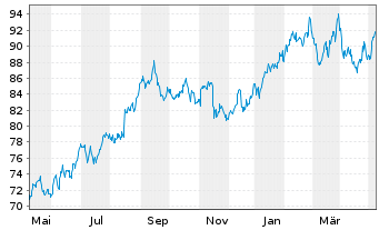 Chart TJX Companies Inc. - 1 Jahr
