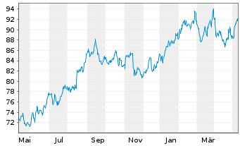 Chart TJX Companies Inc. - 1 Year