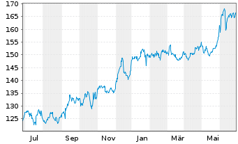 Chart T-Mobile US Inc. - 1 Year
