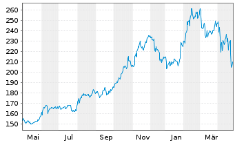 Chart T-Mobile US Inc. - 1 Year