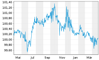 Chart T-Mobile USA Inc. DL-Notes 2017(22/27) - 1 Year