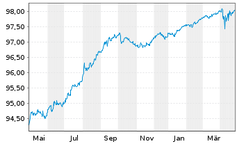 Chart T-Mobile USA Inc. DL-Notes 2021(21/26) - 1 Year