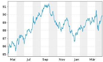 Chart T-Mobile USA Inc. DL-Notes 2021(21/31) - 1 an