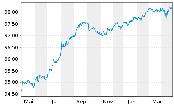 Chart T-Mobile USA Inc. DL-Notes 2021(23/26) - 1 Year