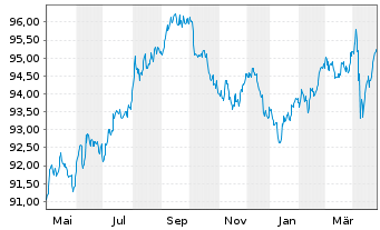 Chart T-Mobile USA Inc. DL-Notes 2021(24/29) - 1 Year