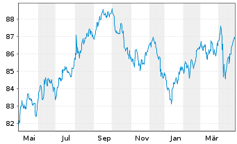 Chart T-Mobile USA Inc. DL-Notes 2021(21/32) - 1 Year