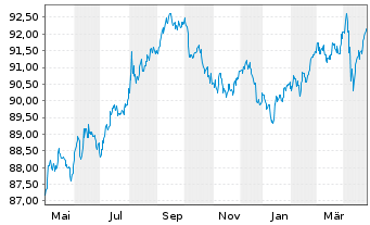 Chart T-Mobile USA Inc. DL-Notes 2021(21/29) - 1 Jahr