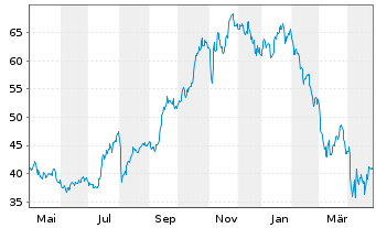 Chart TPG Inc. Class A - 1 an