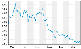 Chart TPI Composites Inc. - 1 an