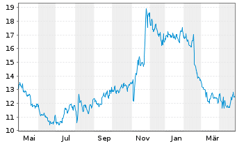 Chart Tactile Systems Tech. Inc. - 1 Year