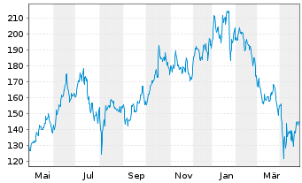 Chart Taiwan Semiconduct.Manufact.Co ADRs - 1 an