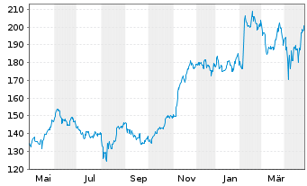 Chart Take-Two Interactive Softw.Inc - 1 Year