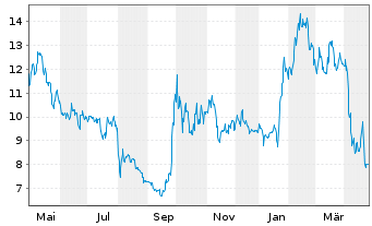 Chart TAL Education Group Cl.A (ADRs) - 1 an