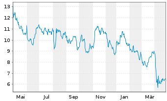 Chart Talos Energy LLC - 1 Year