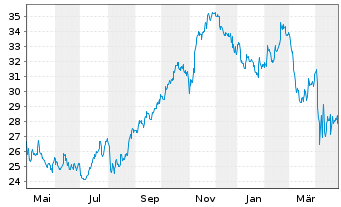 Chart Tanger Inc. - 1 Year