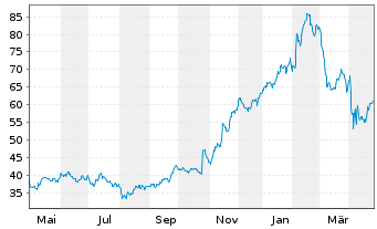 Chart Tapestry Inc. - 1 Year