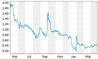 Chart TCTM Kids IT Education Inc. - 1 Year