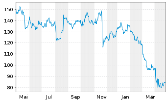 Chart TARGET CORP. - 1 an