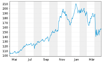 Chart Targa Resources Investments In - 1 Year