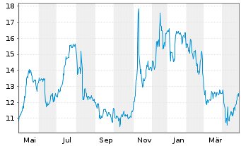 Chart TaskUs Inc. - 1 an