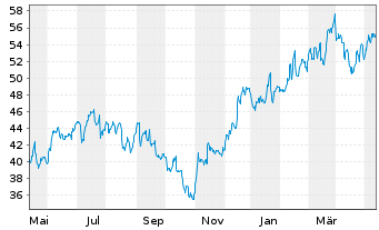 Chart Taylor Morrison Home Corp. - 1 Year