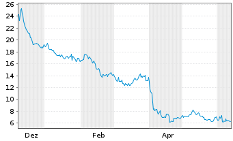 Chart TechTarget Inc. - 1 an