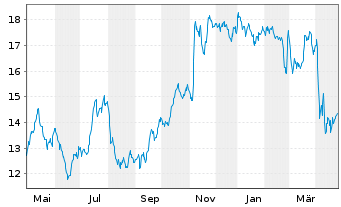 Chart TEGNA Inc. - 1 Year