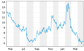 Chart Teladoc Health Inc. - 1 an