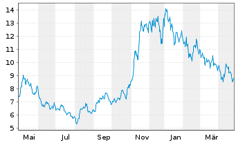 Chart Telecom Argentina S.A. ADRs - 1 an