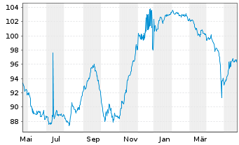 Chart Telecom Italia Capital S.A. DL-Notes 2008(08/38) - 1 Year