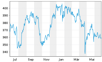 Chart Teledyne Technologies Inc. - 1 Year
