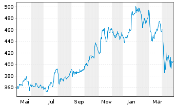 Chart Teledyne Technologies Inc. - 1 Year