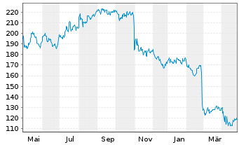 Chart Teleflex Inc. - 1 Year