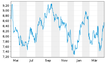 Chart Telefonica Brasil S.A. ADRs - 1 an