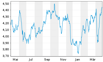 Chart Telefónica S.A. Spons. ADRs - 1 Year