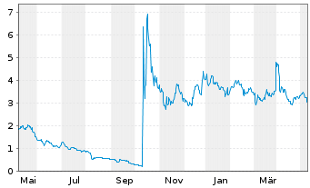 Chart Tempest Therapeutics Inc. - 1 Year