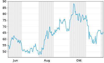 Chart Tempus AI Inc. Reg.Shs A - 1 Year