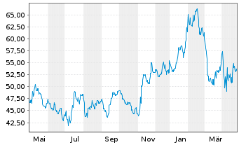 Chart Tempur Sealy International Inc - 1 Year