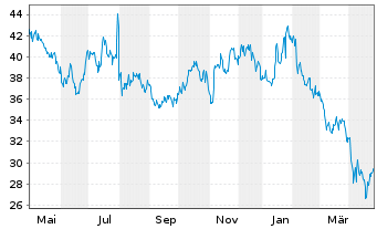 Chart Tenable Holdings Inc. - 1 an