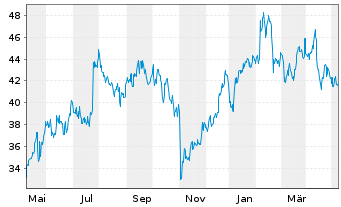 Chart Tenable Holdings Inc. - 1 an