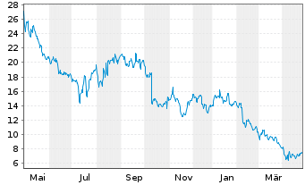 Chart 10X GENOMICS Inc. - 1 Year