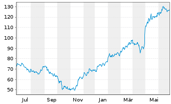 Chart Tenet Healthcare Corp. - 1 Year