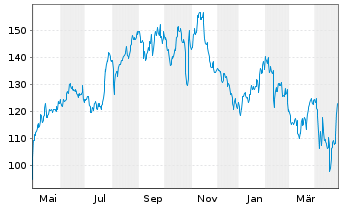 Chart Tenet Healthcare Corp. - 1 Year