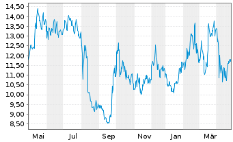 Chart Tencent Music Entertainment Gr ADRs - 1 Year