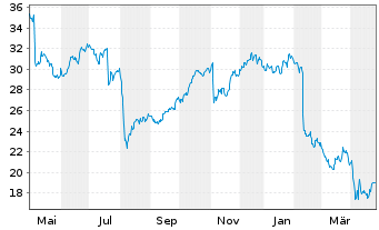 Chart Teradata Corp. - 1 Year