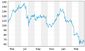 Chart Teradyne Inc. - 1 an