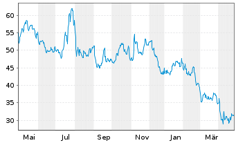 Chart Terex Corp. - 1 an